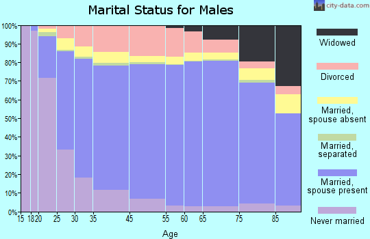 Columbiana County marital status for males