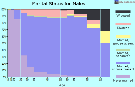 Jackson County marital status for males