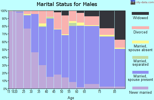 Carroll County marital status for males