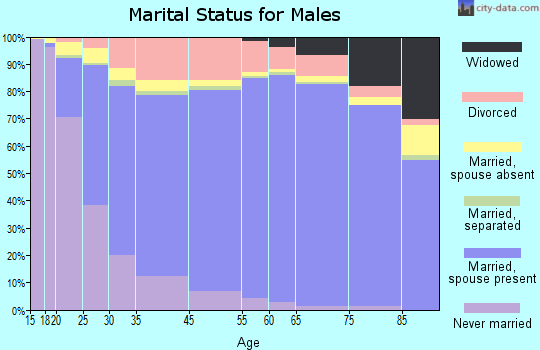 Cook County marital status for males