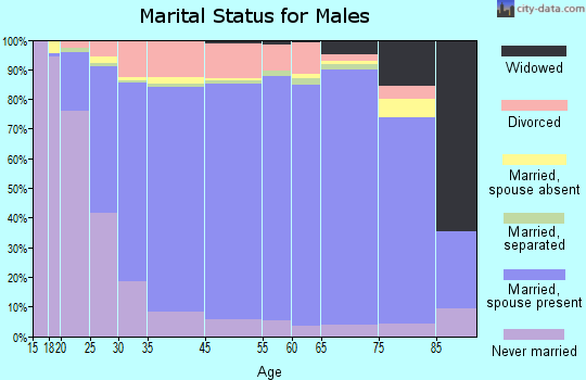 Butler County marital status for males