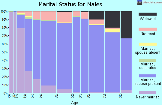 Covington County marital status for males