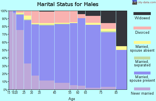Carteret County marital status for males