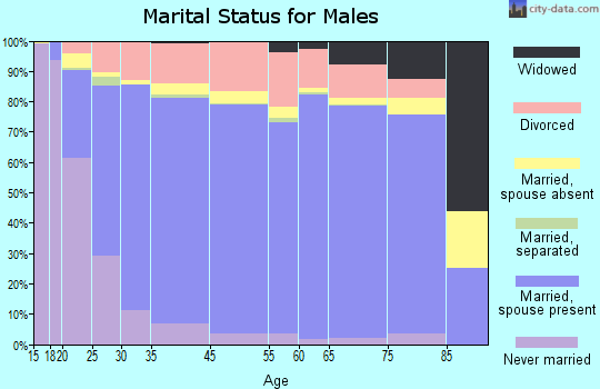 Coshocton County marital status for males