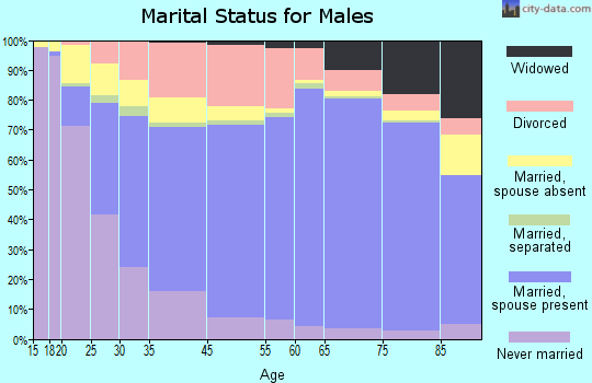 Coffee County marital status for males