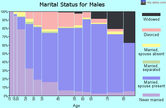 Douglas County marital status for males