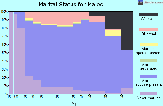 Crawford County marital status for males