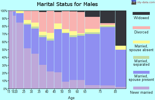 Caddo County marital status for males