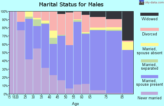 Curry County marital status for males