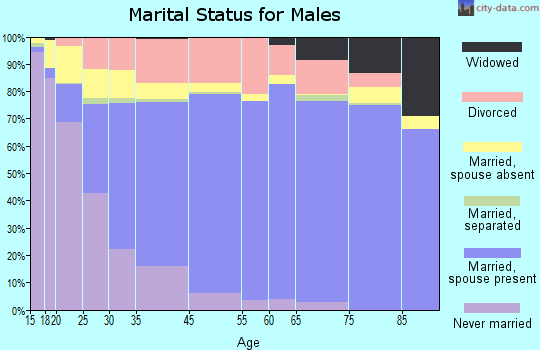 Crawford County marital status for males