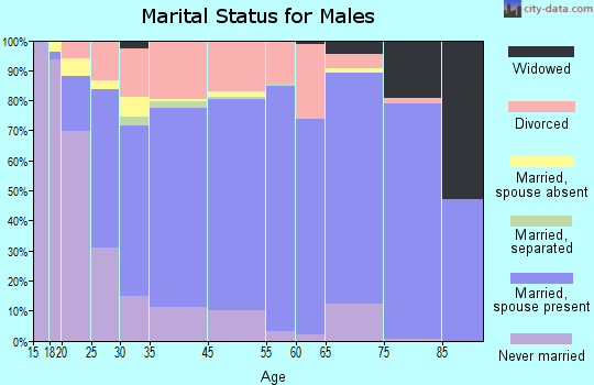 Caldwell County marital status for males