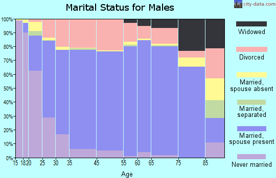 Carroll County marital status for males