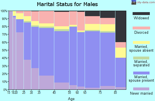 Carroll County marital status for males