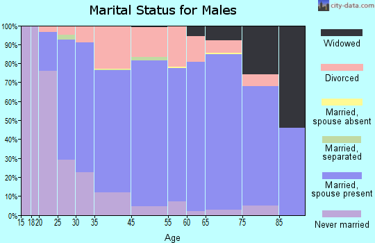 Franklin County marital status for males