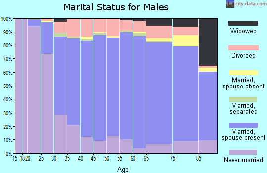 Calumet County marital status for males