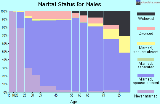 Crockett County marital status for males