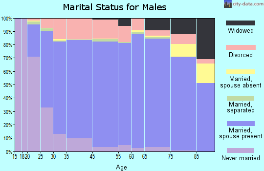 Caroline County marital status for males