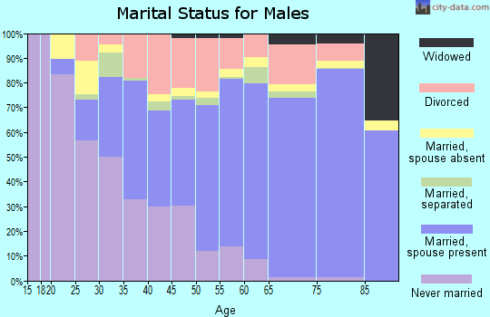 Navajo County marital status for males