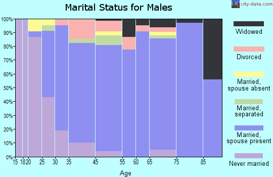Sheridan County marital status for males