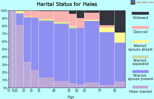 Conecuh County marital status for males