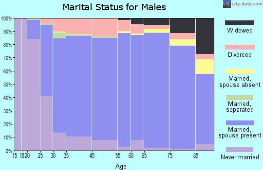 Lassen County marital status for males