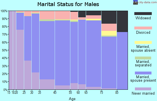 Clearwater County marital status for males