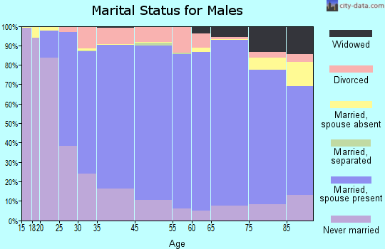 Cowley County marital status for males