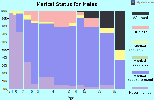 Forrest County marital status for males