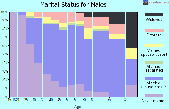 Charles County marital status for males