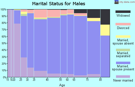 Carroll County marital status for males