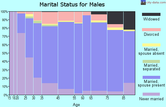 Jackson County marital status for males