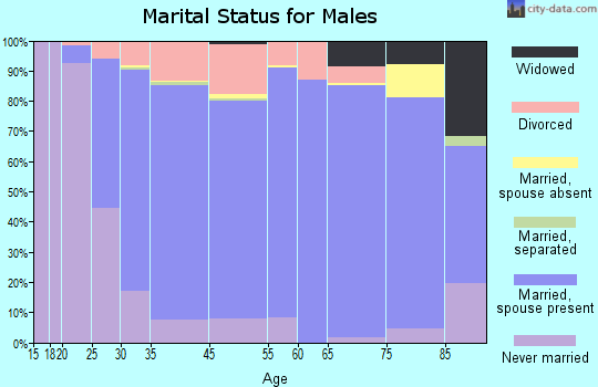Cross County marital status for males