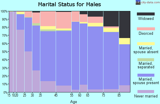 Campbell County marital status for males