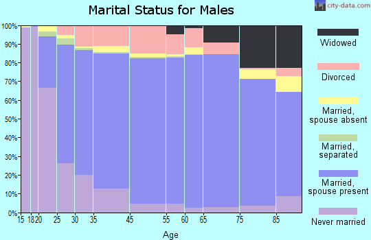 St. Mary's County marital status for males