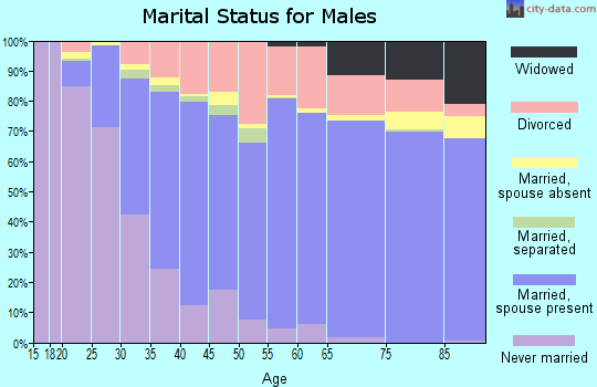 Deschutes County marital status for males