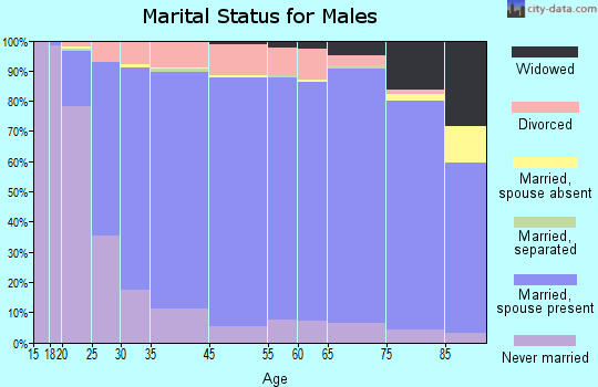 Garfield County marital status for males