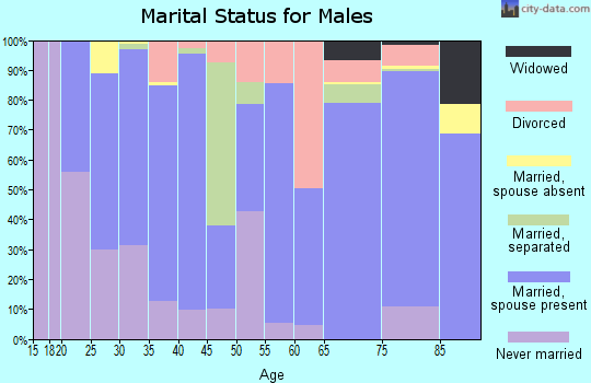 Hot Springs County marital status for males