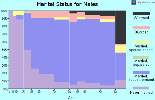 Carlisle County marital status for males