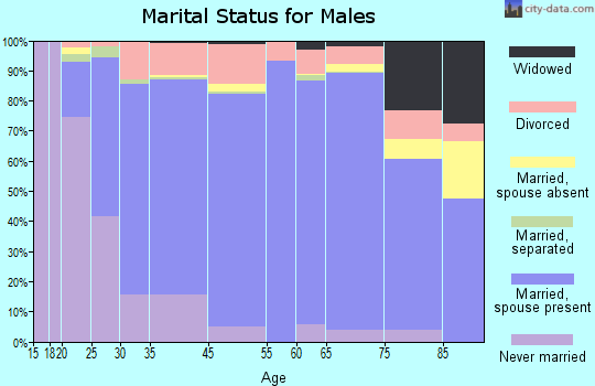 Fairfield County marital status for males