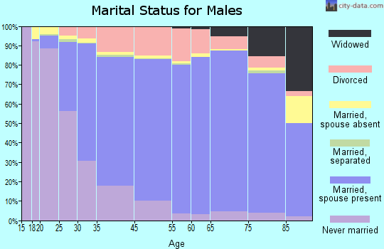 Teton County marital status for males
