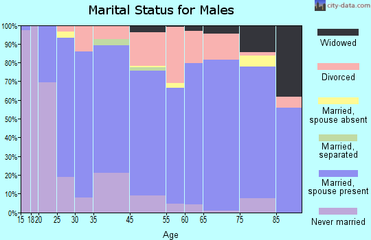 Crenshaw County marital status for males