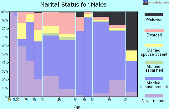 Marin County marital status for males