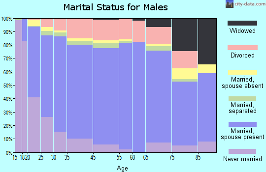 Douglas County marital status for males