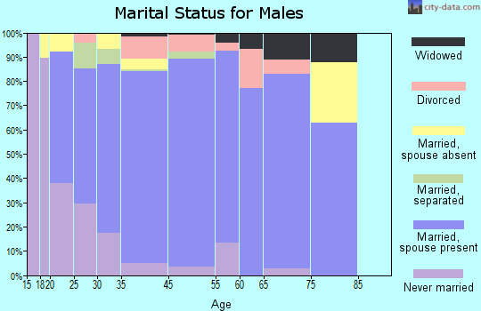 Daniels County marital status for males