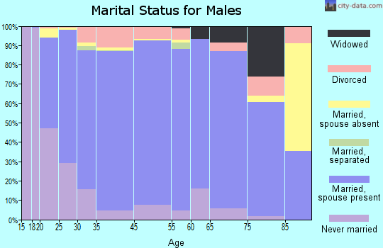Carroll County marital status for males
