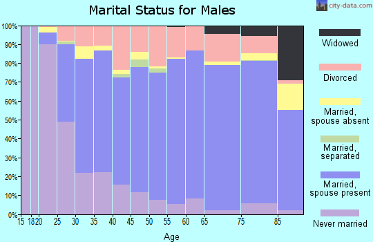Buffalo County marital status for males