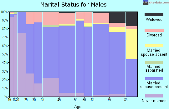 Talbot County marital status for males