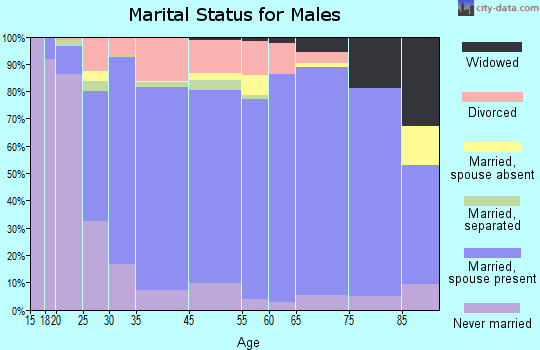 Douglas County marital status for males
