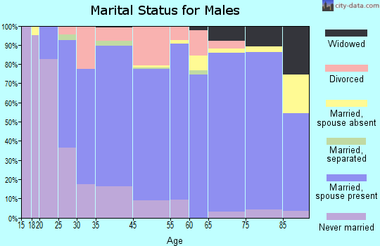 Roosevelt County marital status for males