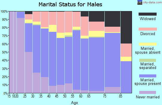 Carter County marital status for males